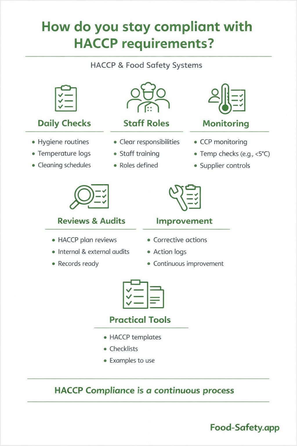HACCP compliance in kitchen