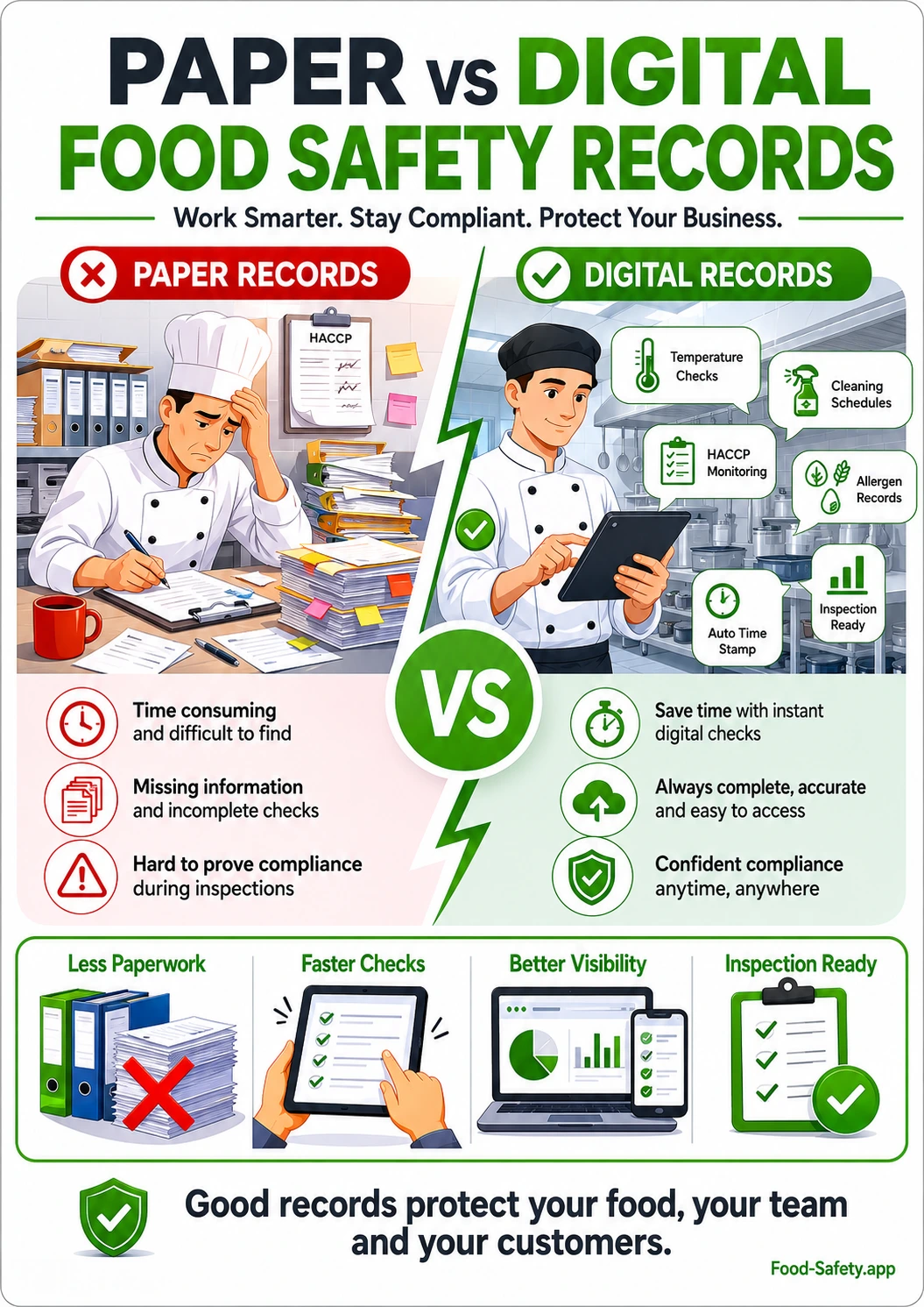 Paper vs digital records in a commercial kitchen